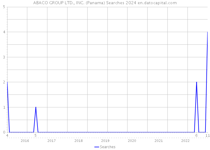 ABACO GROUP LTD., INC. (Panama) Searches 2024 