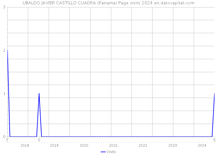UBALDO JAVIER CASTILLO CUADRA (Panama) Page visits 2024 