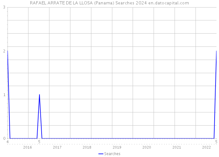 RAFAEL ARRATE DE LA LLOSA (Panama) Searches 2024 