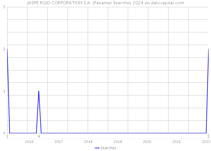 JASPE ROJO CORPORATION S.A. (Panama) Searches 2024 