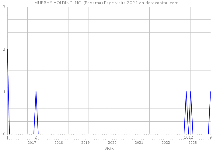 MURRAY HOLDING INC. (Panama) Page visits 2024 