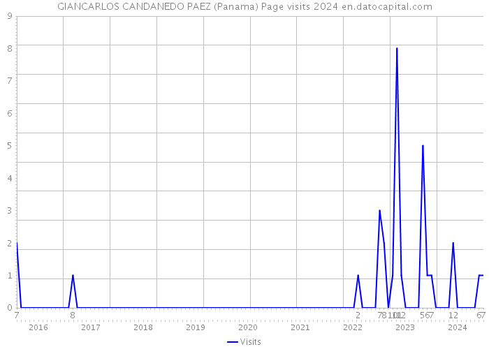 GIANCARLOS CANDANEDO PAEZ (Panama) Page visits 2024 