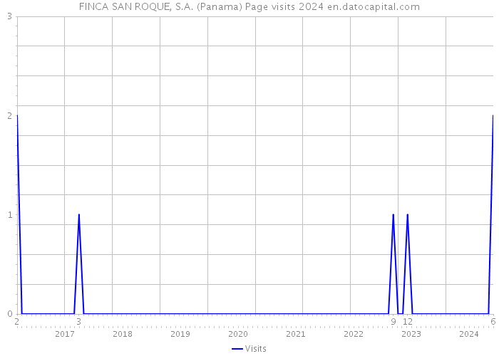 FINCA SAN ROQUE, S.A. (Panama) Page visits 2024 