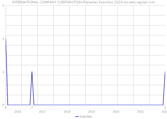 INTERNATIONAL COMPANY CORPORATION (Panama) Searches 2024 