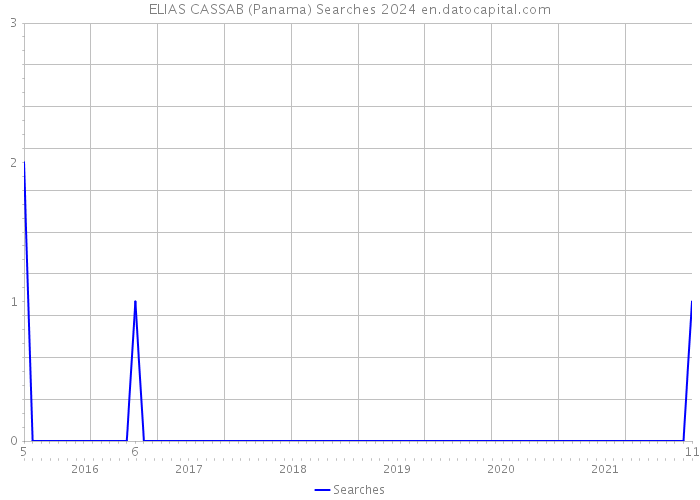 ELIAS CASSAB (Panama) Searches 2024 