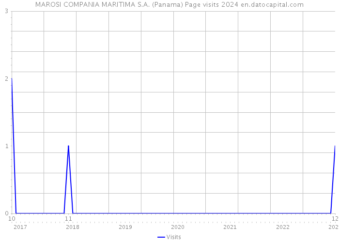 MAROSI COMPANIA MARITIMA S.A. (Panama) Page visits 2024 