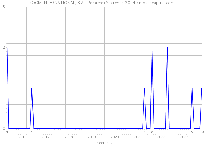 ZOOM INTERNATIONAL, S.A. (Panama) Searches 2024 