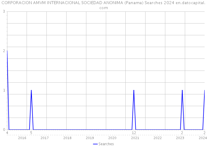 CORPORACION AMVM INTERNACIONAL SOCIEDAD ANONIMA (Panama) Searches 2024 