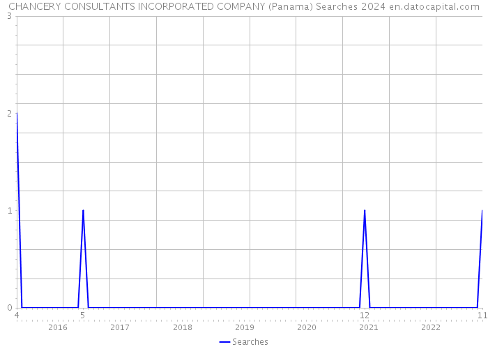 CHANCERY CONSULTANTS INCORPORATED COMPANY (Panama) Searches 2024 