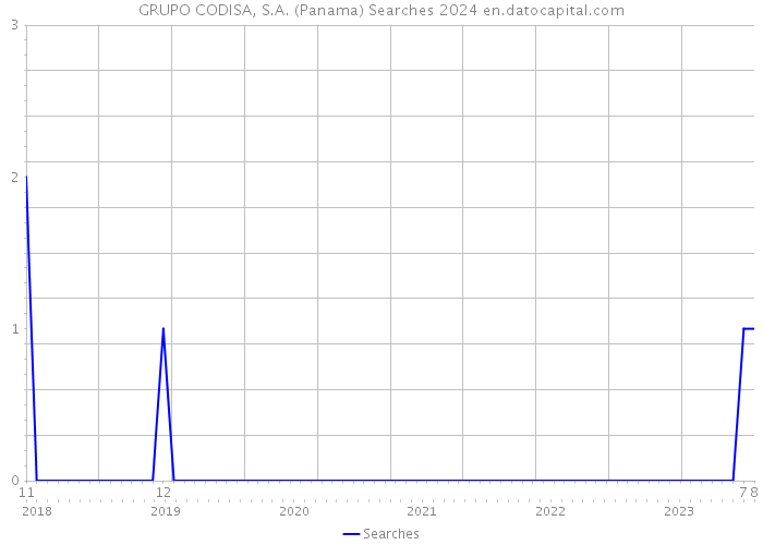 GRUPO CODISA, S.A. (Panama) Searches 2024 