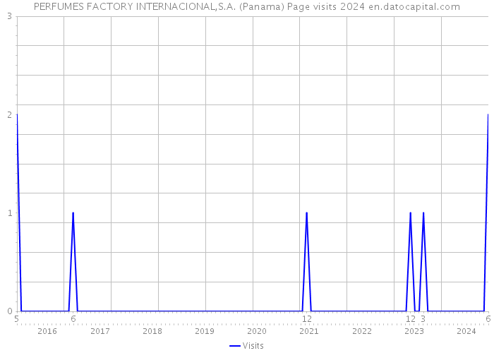 PERFUMES FACTORY INTERNACIONAL,S.A. (Panama) Page visits 2024 