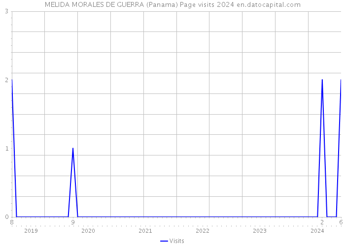 MELIDA MORALES DE GUERRA (Panama) Page visits 2024 