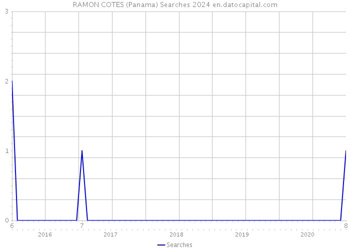 RAMON COTES (Panama) Searches 2024 