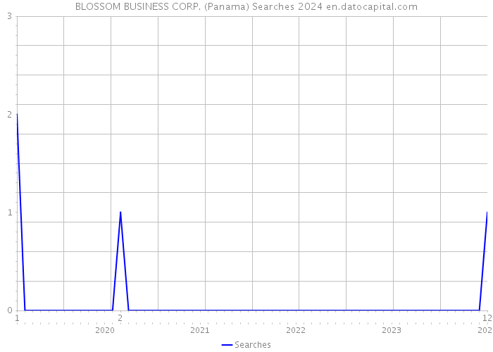BLOSSOM BUSINESS CORP. (Panama) Searches 2024 