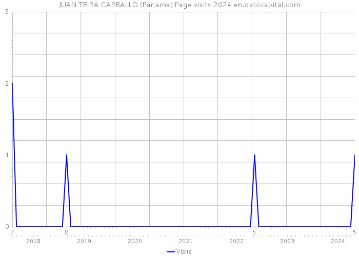 JUAN TEIRA CARBALLO (Panama) Page visits 2024 