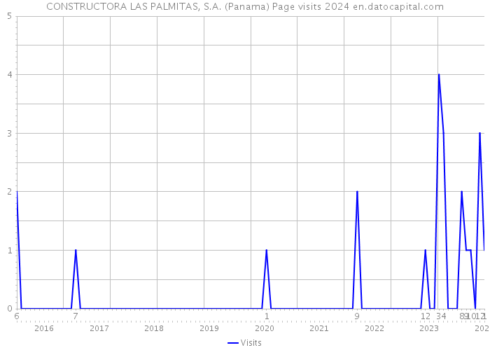 CONSTRUCTORA LAS PALMITAS, S.A. (Panama) Page visits 2024 