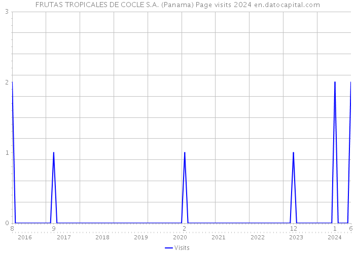 FRUTAS TROPICALES DE COCLE S.A. (Panama) Page visits 2024 