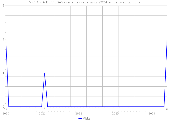 VICTORIA DE VIEGAS (Panama) Page visits 2024 