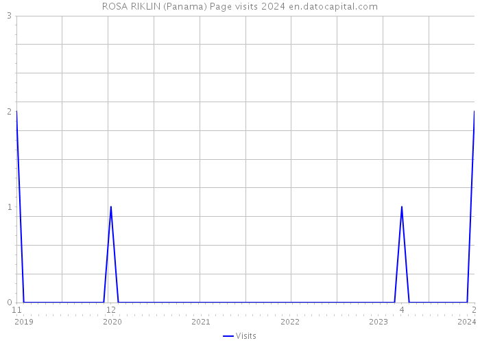 ROSA RIKLIN (Panama) Page visits 2024 
