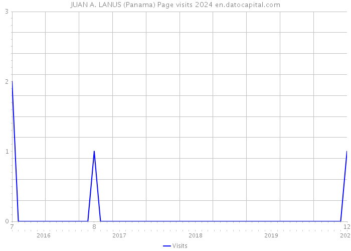JUAN A. LANUS (Panama) Page visits 2024 