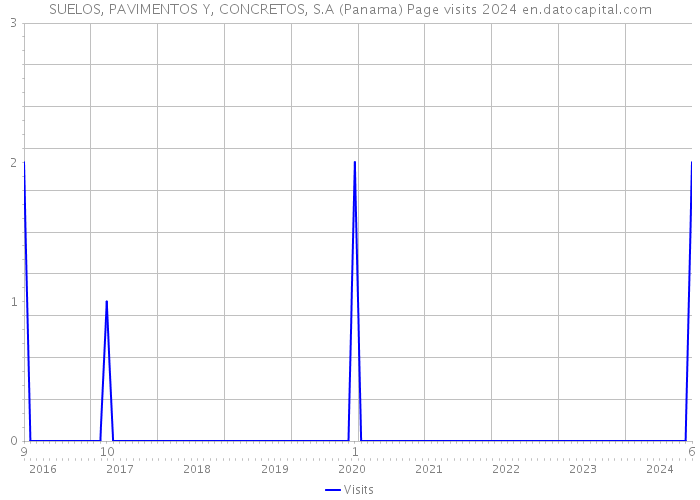 SUELOS, PAVIMENTOS Y, CONCRETOS, S.A (Panama) Page visits 2024 