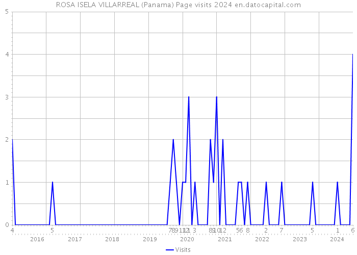ROSA ISELA VILLARREAL (Panama) Page visits 2024 