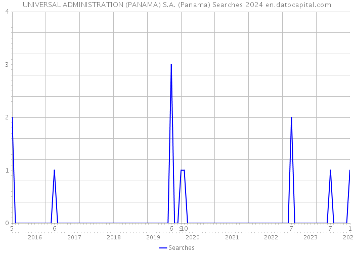 UNIVERSAL ADMINISTRATION (PANAMA) S.A. (Panama) Searches 2024 