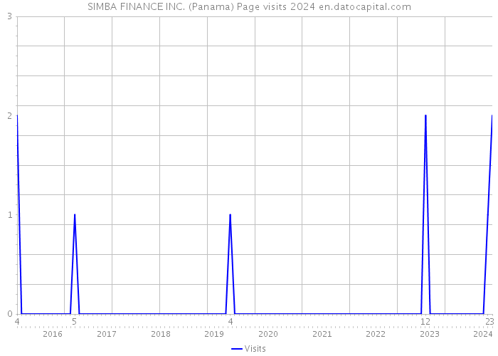 SIMBA FINANCE INC. (Panama) Page visits 2024 