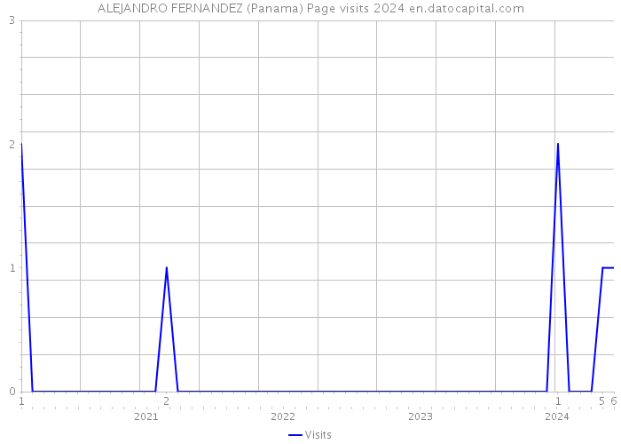 ALEJANDRO FERNANDEZ (Panama) Page visits 2024 