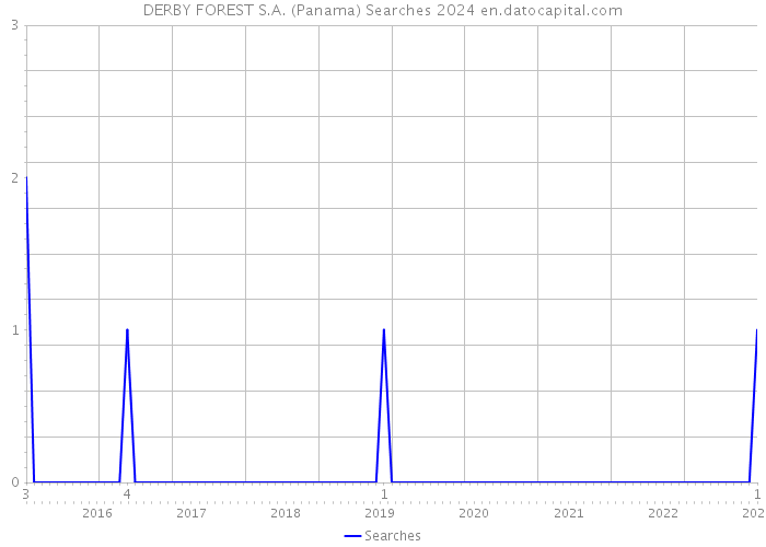 DERBY FOREST S.A. (Panama) Searches 2024 