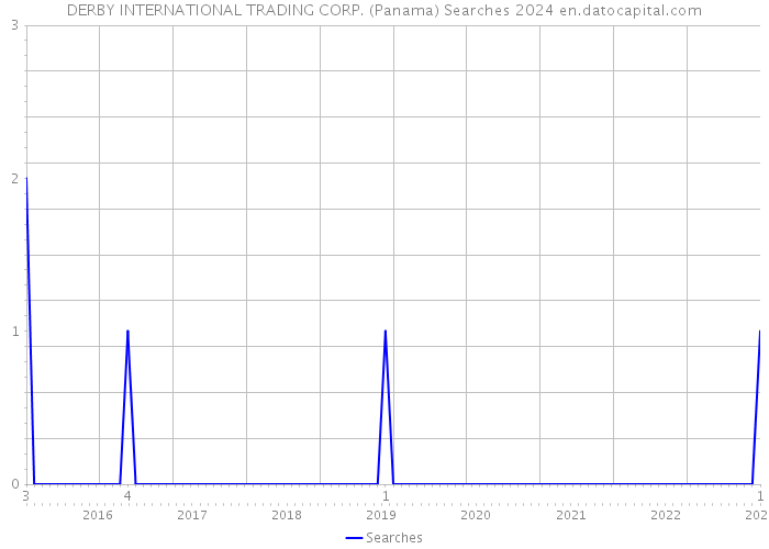 DERBY INTERNATIONAL TRADING CORP. (Panama) Searches 2024 