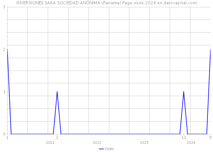 INVERSIONES SARA SOCIEDAD ANÓNIMA (Panama) Page visits 2024 