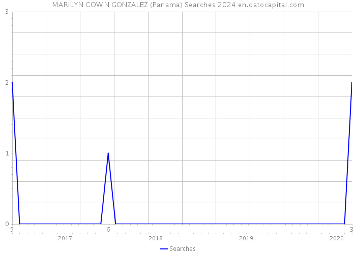 MARILYN COWIN GONZALEZ (Panama) Searches 2024 