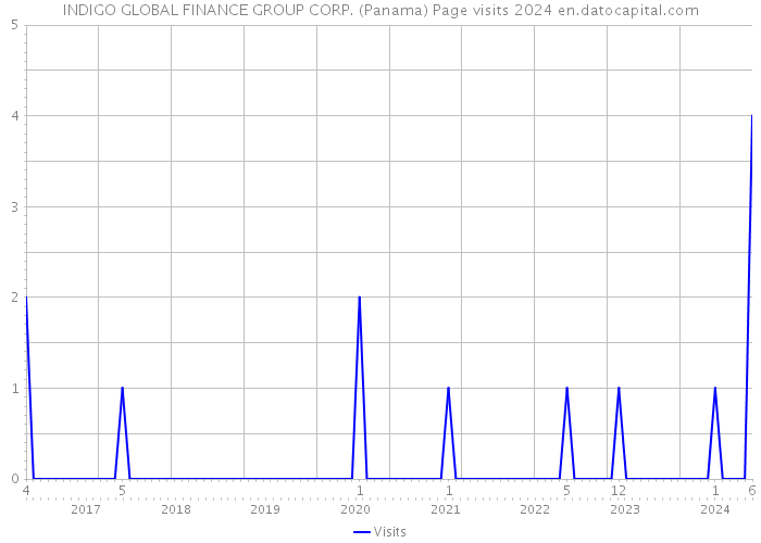 INDIGO GLOBAL FINANCE GROUP CORP. (Panama) Page visits 2024 