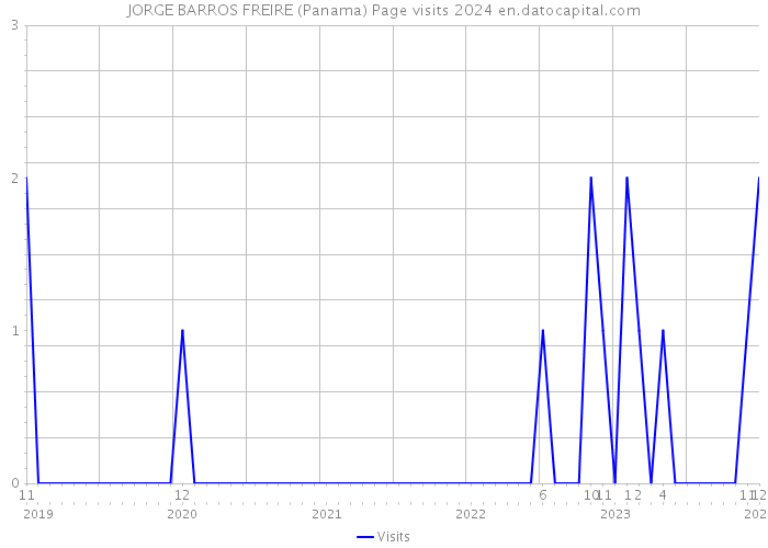 JORGE BARROS FREIRE (Panama) Page visits 2024 