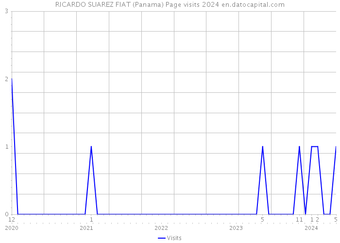 RICARDO SUAREZ FIAT (Panama) Page visits 2024 