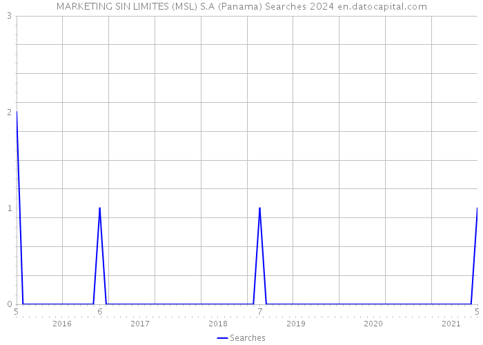 MARKETING SIN LIMITES (MSL) S.A (Panama) Searches 2024 