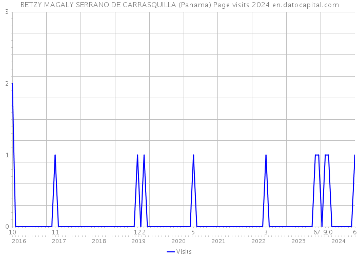 BETZY MAGALY SERRANO DE CARRASQUILLA (Panama) Page visits 2024 