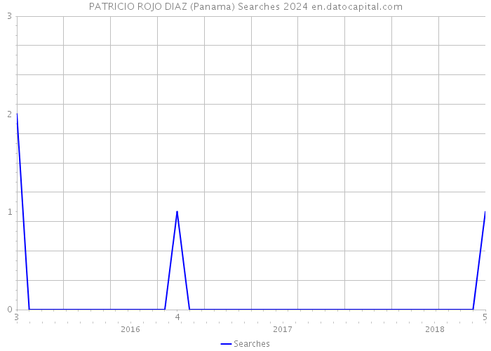 PATRICIO ROJO DIAZ (Panama) Searches 2024 