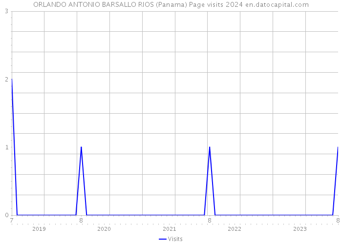 ORLANDO ANTONIO BARSALLO RIOS (Panama) Page visits 2024 