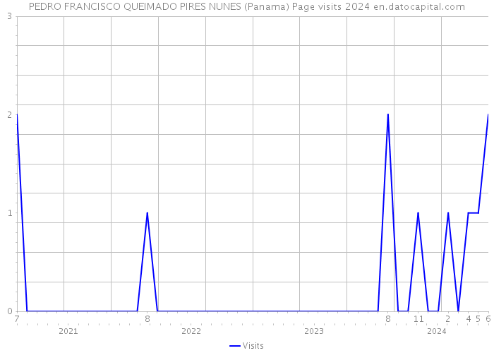 PEDRO FRANCISCO QUEIMADO PIRES NUNES (Panama) Page visits 2024 
