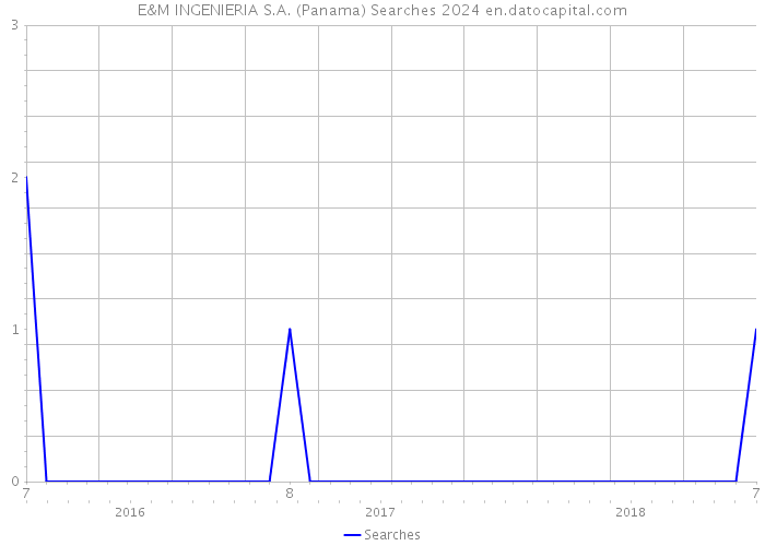 E&M INGENIERIA S.A. (Panama) Searches 2024 