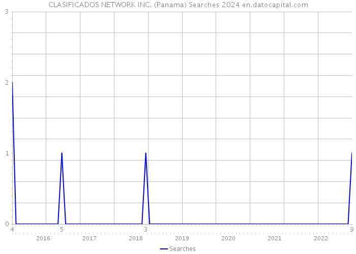 CLASIFICADOS NETWORK INC. (Panama) Searches 2024 