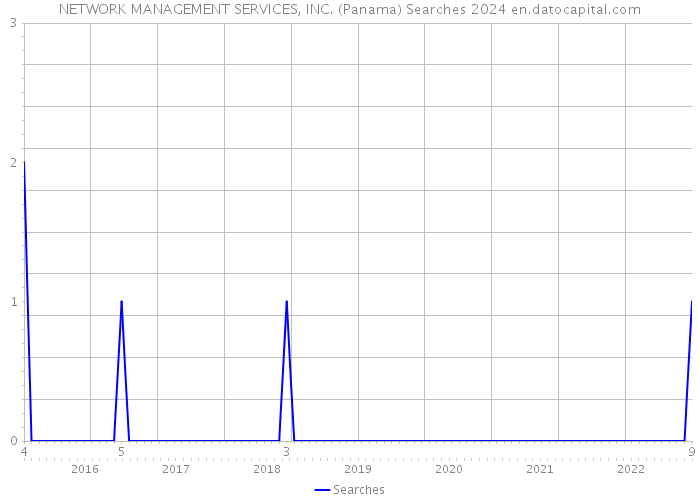 NETWORK MANAGEMENT SERVICES, INC. (Panama) Searches 2024 