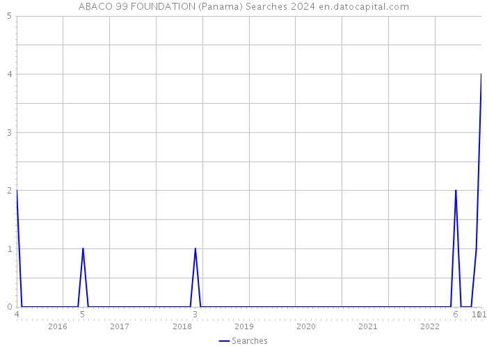 ABACO 99 FOUNDATION (Panama) Searches 2024 