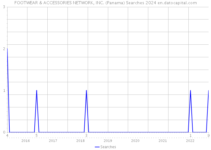 FOOTWEAR & ACCESSORIES NETWORK, INC. (Panama) Searches 2024 