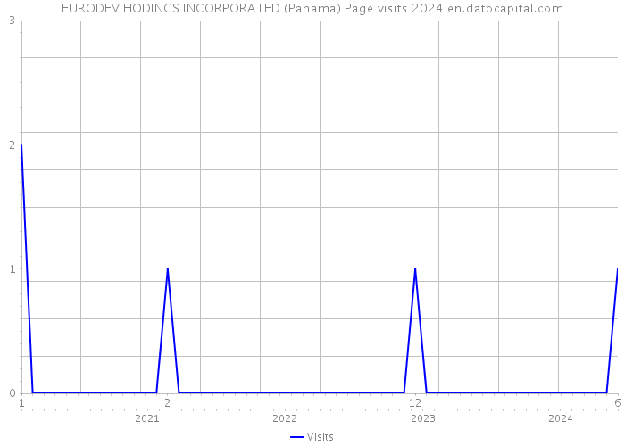 EURODEV HODINGS INCORPORATED (Panama) Page visits 2024 