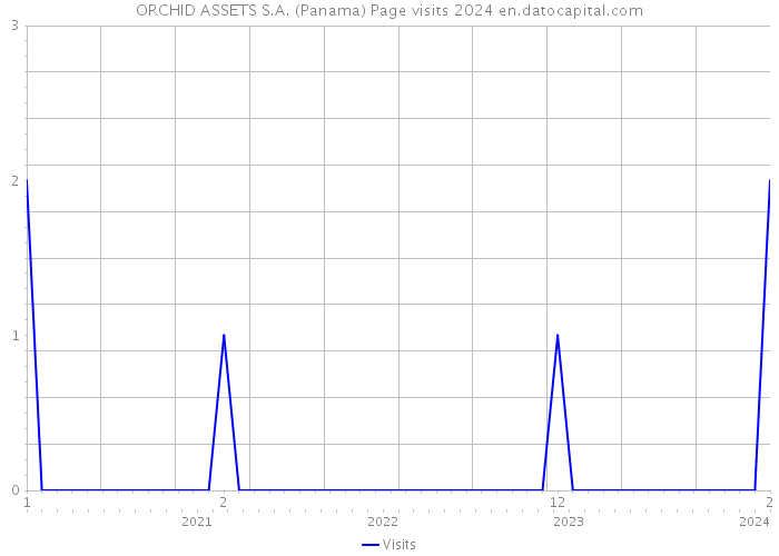 ORCHID ASSETS S.A. (Panama) Page visits 2024 