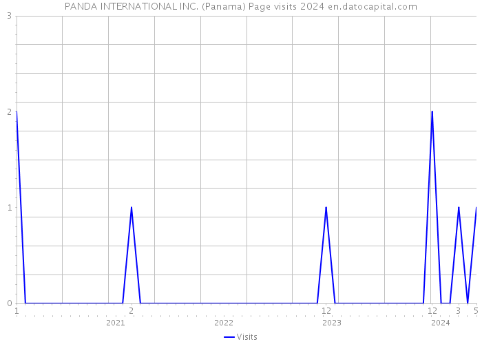 PANDA INTERNATIONAL INC. (Panama) Page visits 2024 