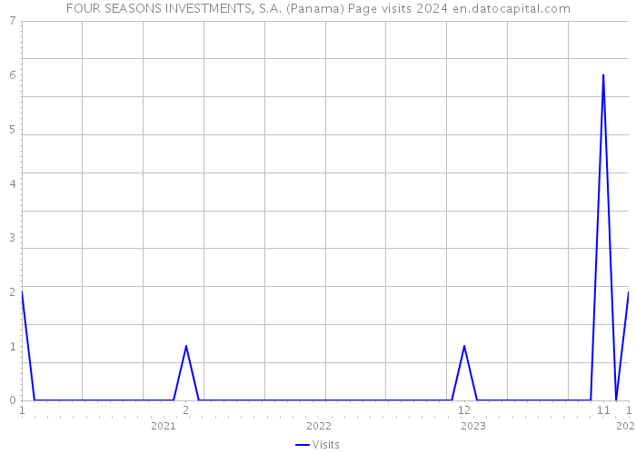 FOUR SEASONS INVESTMENTS, S.A. (Panama) Page visits 2024 